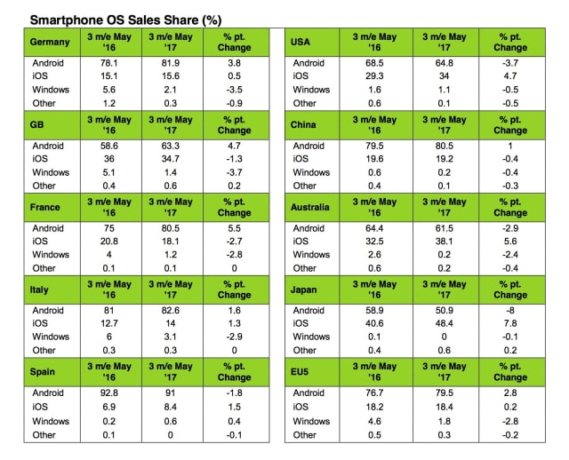 Samsung Regains Top Spot in U.S. Smartphone Sales [Chart]