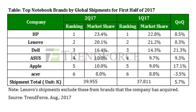 Apple MacBook Shipments Up 17.1% QoQ in Q2 2017 [Chart]