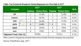 Apple MacBook Shipments Up 17.1% QoQ in Q2 2017 [Chart]