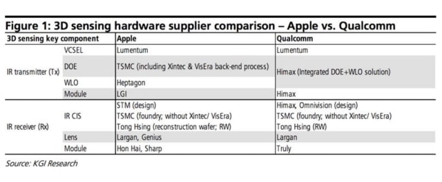 Apple&#039;s 3D Sensing is Two Years Ahead of Qualcomm&#039;s [Report]