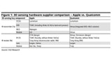 Apple's 3D Sensing is Two Years Ahead of Qualcomm's [Report]