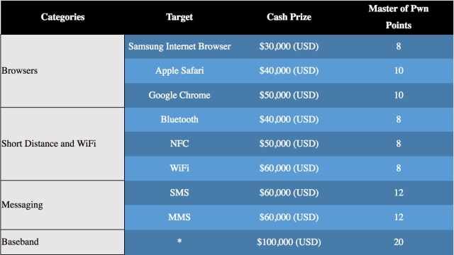 Trend Micro Announces Mobile Pwn2Own Contest With Prize Pool of Over $500,000