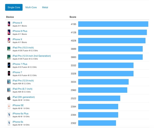 iPhone 8 Outperforms iPhone X in Early Benchmarks [Chart]