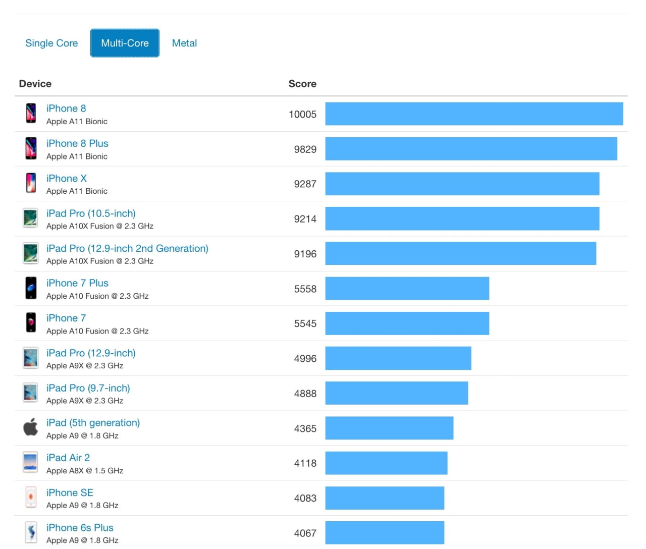 iPhone 8 Outperforms iPhone X in Early Benchmarks [Chart] - iClarified