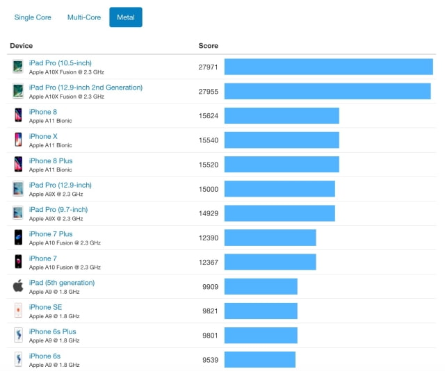 iPhone 8 Outperforms iPhone X in Early Benchmarks [Chart]