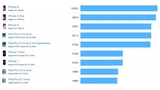 iPhone 8 Outperforms iPhone X in Early Benchmarks [Chart]