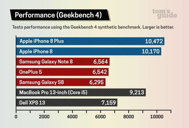 iPhone 8 is the World's Fastest Smartphone, Destroys Samsung Galaxy S8 and Note 8 in Benchmarks [Charts]