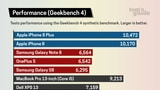 iPhone 8 is the World's Fastest Smartphone, Destroys Samsung Galaxy S8 and Note 8 in Benchmarks [Charts]