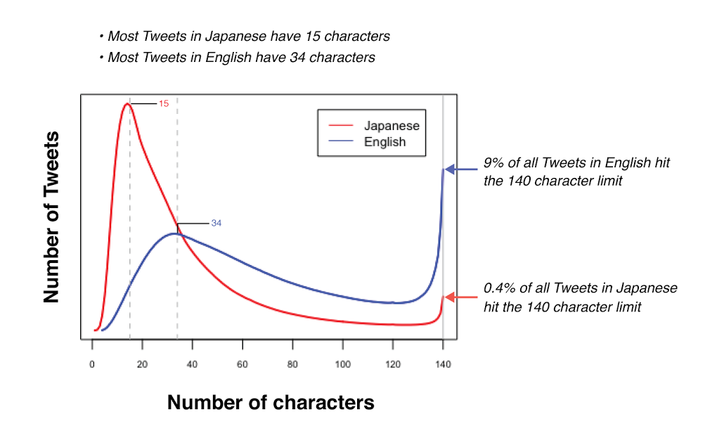 Twitter Tests 280 Character Limit for Tweets