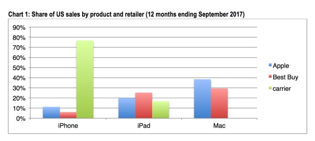 Only 10% of iPhones Are Sold via Apple Retail [Chart]