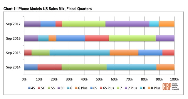 iPhone 8 is Selling Like an &#039;S&#039; Model [Report]