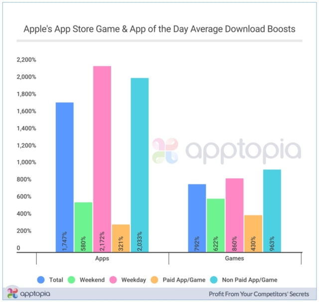 Getting Featured in the New App Store Boosts Downloads Up to 2172% [Chart]