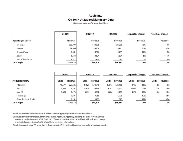 Apple Reports Q4 FY17 Earnings: $52.6 Billion in Revenue, 46.7 Million iPhones Sold [Chart]