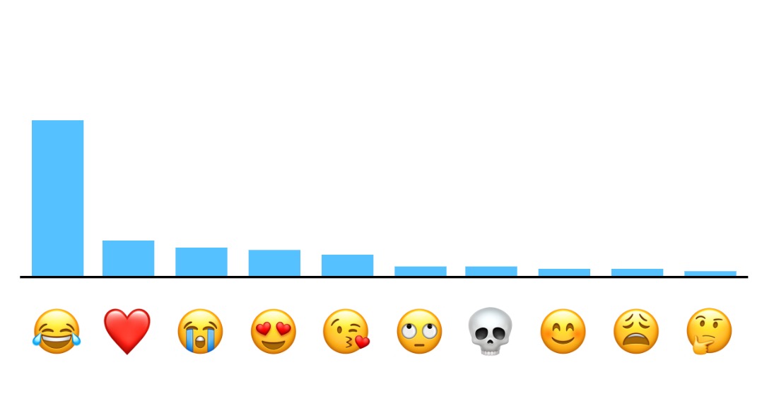 Face With Tears of Joy is By Far the Most Popular Emoji in the United States [Chart]
