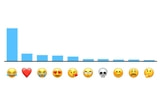 Face With Tears of Joy is By Far the Most Popular Emoji in the United States [Chart]