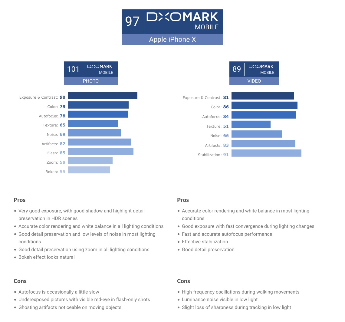 iPhone X Camera Beats Pixel 2 in Photo Quality But Not Video [DxOMark]