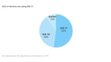 Apple Announces iOS 11 Adoption Has Reached 52% [Chart]