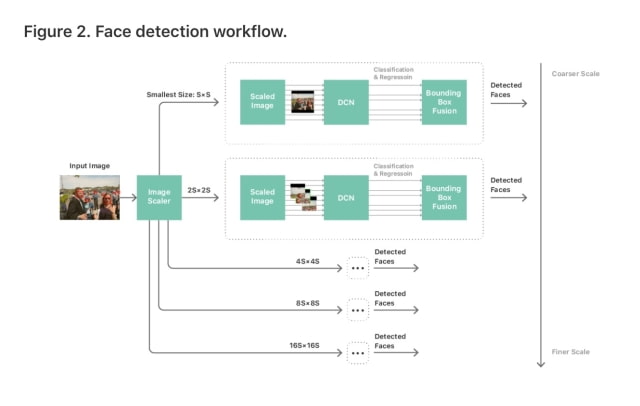 Apple Explains Its On-device Deep Neural Network for Face Detection