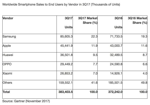 Top Five Smartphone Vendors See Growth in 3Q17 [Chart]