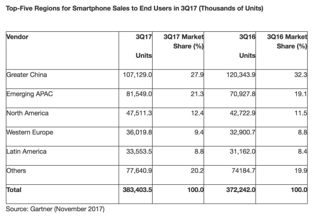 Top Five Smartphone Vendors See Growth in 3Q17 [Chart]