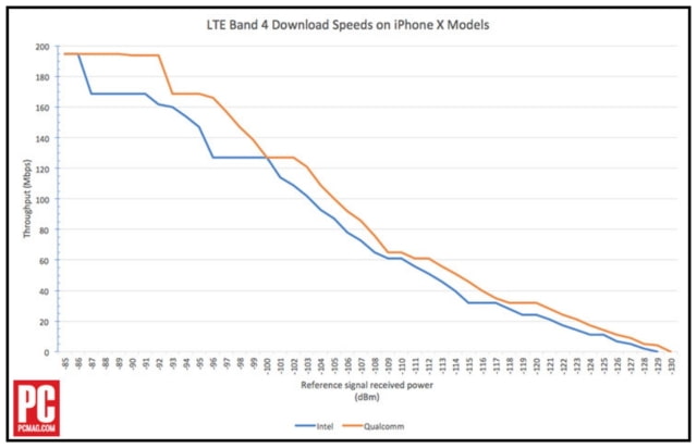 Iphone X Modem Performance Compared Qualcomm Vs Intel Chart Iclarified