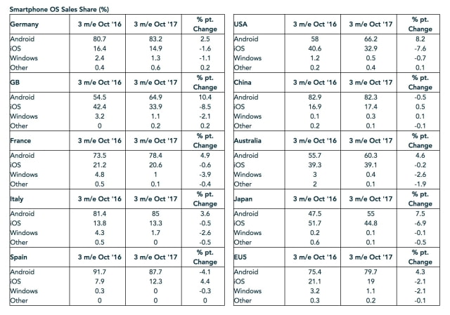 Late iPhone X Release Hurt Apple&#039;s Market Share [Report]