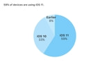 iOS 11 Adoption Reaches 59% [Chart]