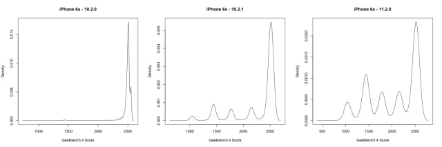 Geekbench Scores Appear to Confirm Apple is Slowing Down iPhones With Old Batteries [Chart]