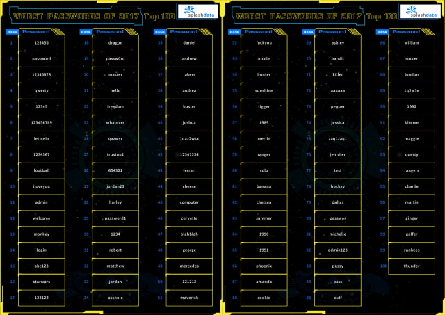 The Top 100 Worst Passwords of 2017 [List]