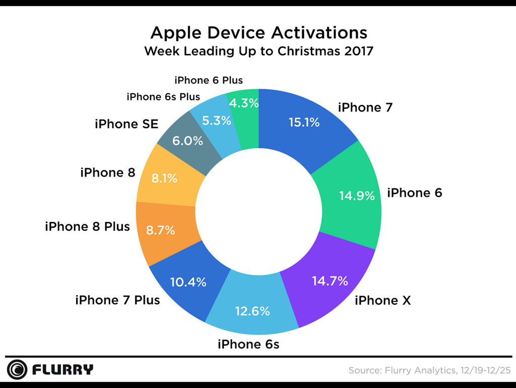 Apple Dominates Holiday Smartphone Activations [Chart]