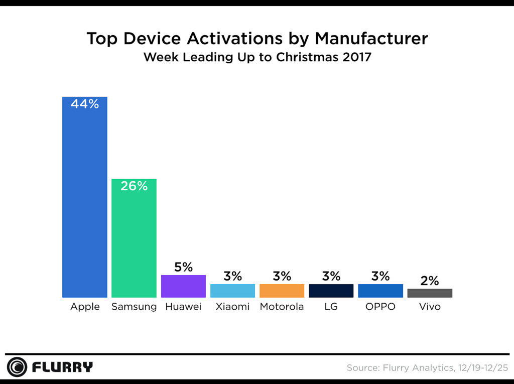 Apple Dominates Holiday Smartphone Activations [Chart]