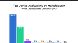 Apple Dominates Holiday Smartphone Activations [Chart]