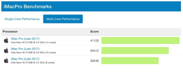 Early iMac Pro Benchmarks [Chart]