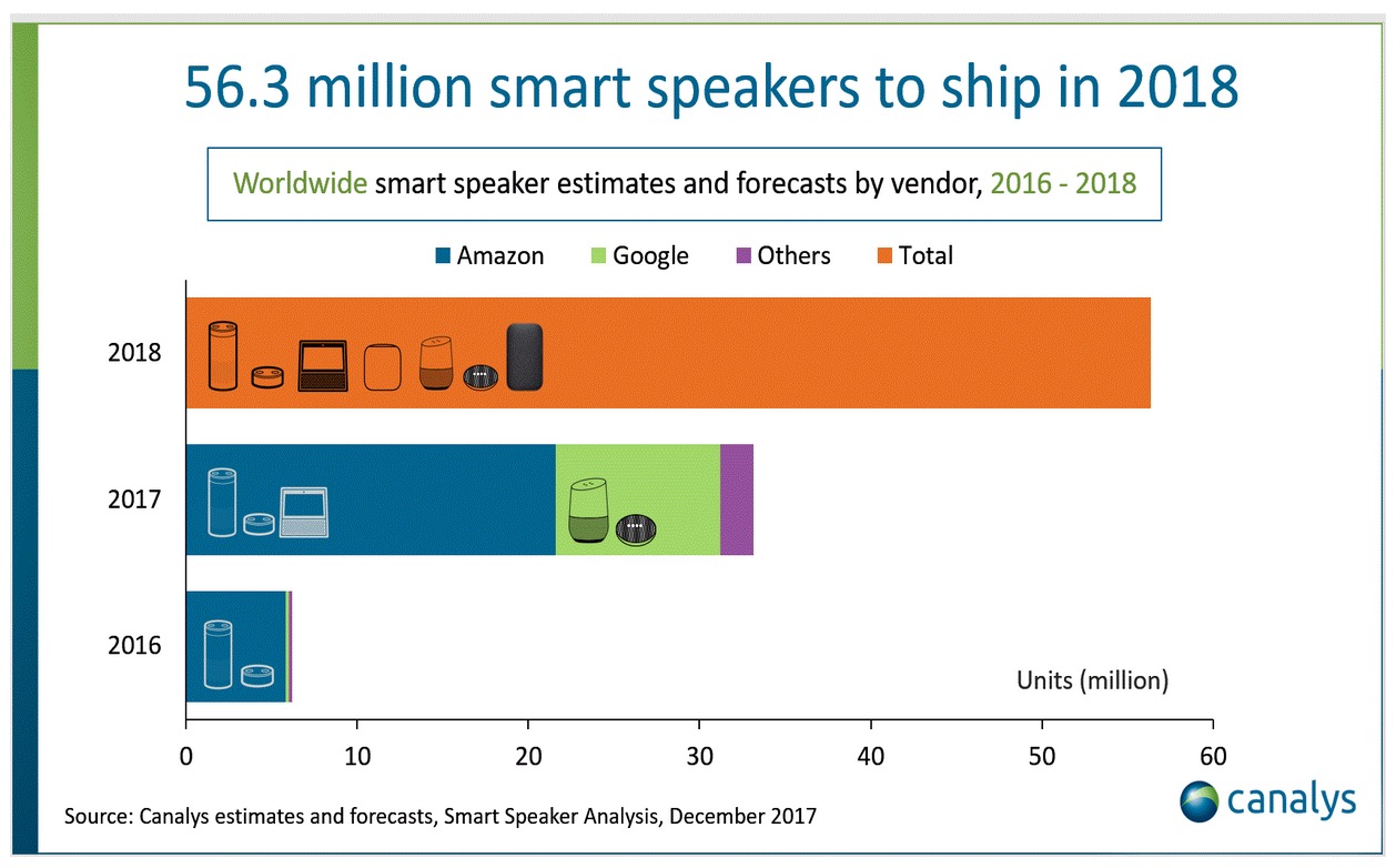 Smart Speaker Shipments to Surpass 56 Million Units in 2018 [Chart]