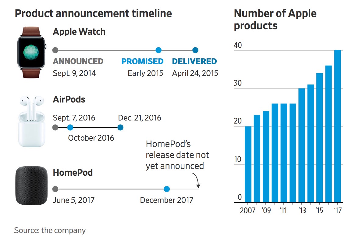 Apple Product Delays Have Doubled Under Tim Cook [WSJ]