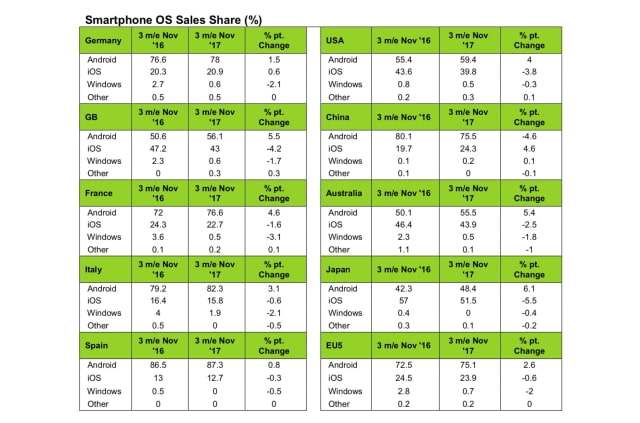 Despite &#039;Stellar&#039; iPhone X Performance in GB, China, and Japan, iOS Market Share Drops in EU5, USA, Japan [Chart]