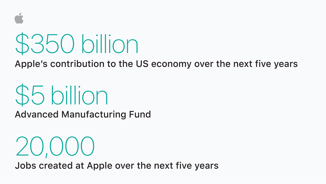 Apple Announces $350 Billion Contribution to US Economy Over Next Five Years, Creation of 20,000 Jobs, New Campus


               
               