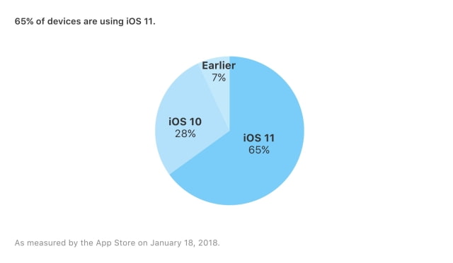 Ios Adoption Chart