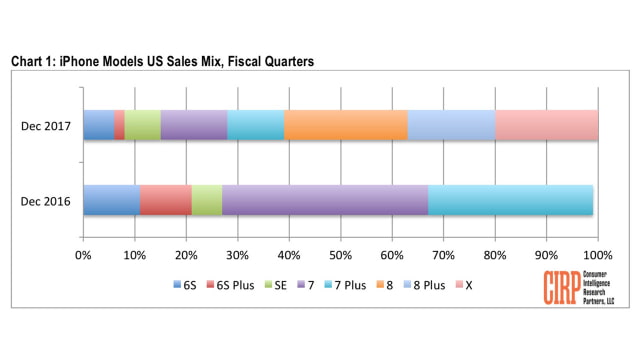 Apple iPhone X Accounted for 20% of US iPhone Sales in Q4 2017 [Chart]