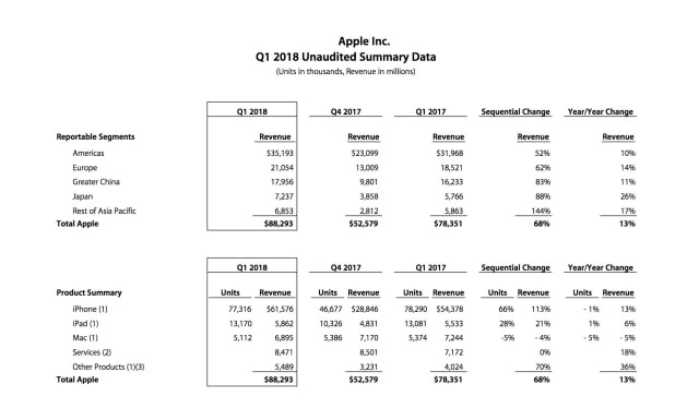 Apple Reports Q1 FY18 Earnings: $88.3 Billion in Revenue, 77.3 Million iPhones Sold [Chart]