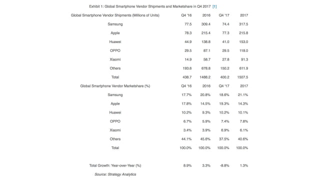 Global Smartphone Shipments Fell 9% in 4Q17, iPhone Down Just 1% [Report]