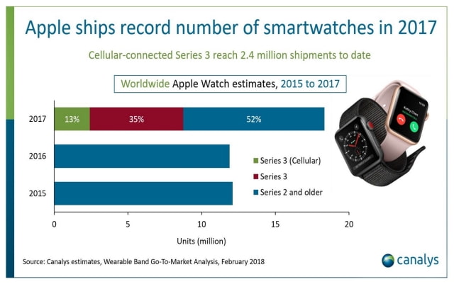 Apple Watch Shipments Up Over 54% [Chart]