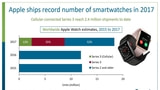 Apple Watch Shipments Up Over 54% [Chart]