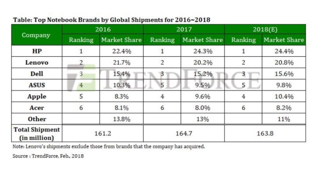 Apple Surpasses ASUS to Become Fourth Largest Notebook Manufacturer [Chart]