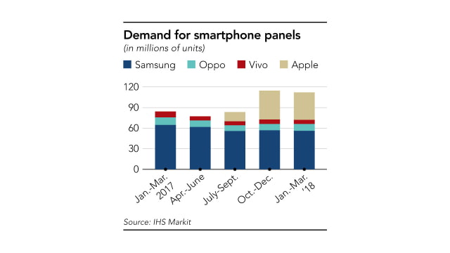 Samsung Left With Excess OLED Capacity After Apple Slashes iPhone X Production [Report]