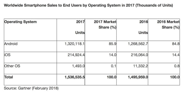 Worldwide Smartphone Sales Declined Last Quarter for the First Time Ever [Chart]