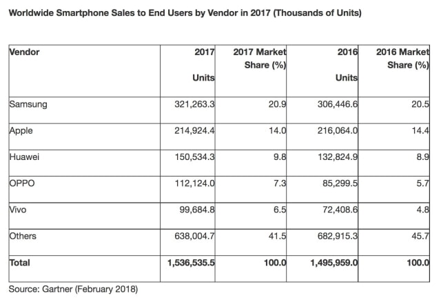 Worldwide Smartphone Sales Declined Last Quarter for the First Time Ever [Chart]