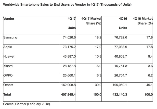 Worldwide Smartphone Sales Declined Last Quarter for the First Time Ever [Chart]
