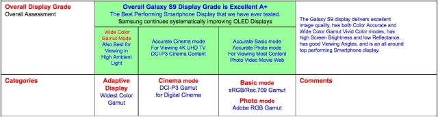 Samsung Galaxy S9 Beats iPhone X With Best Ever Smartphone Display [Report]