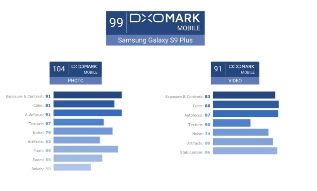 Samsung Galaxy S9 Camera Outperforms Pixel 2, iPhone X [Report]